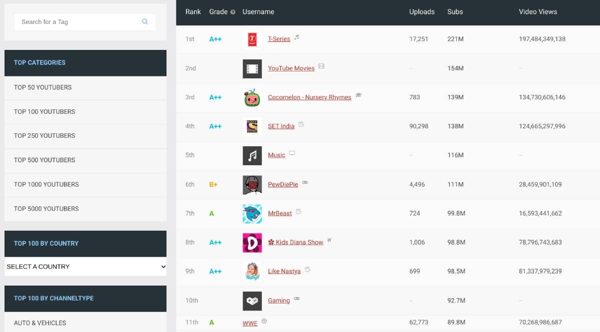 Social Blade is the BillBoard Top 100 Charts for YouTube Channels, showing you the best channels by popularity and genre