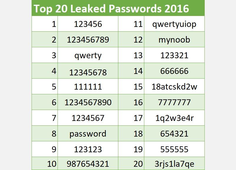 top 20 leaked passwords 2016