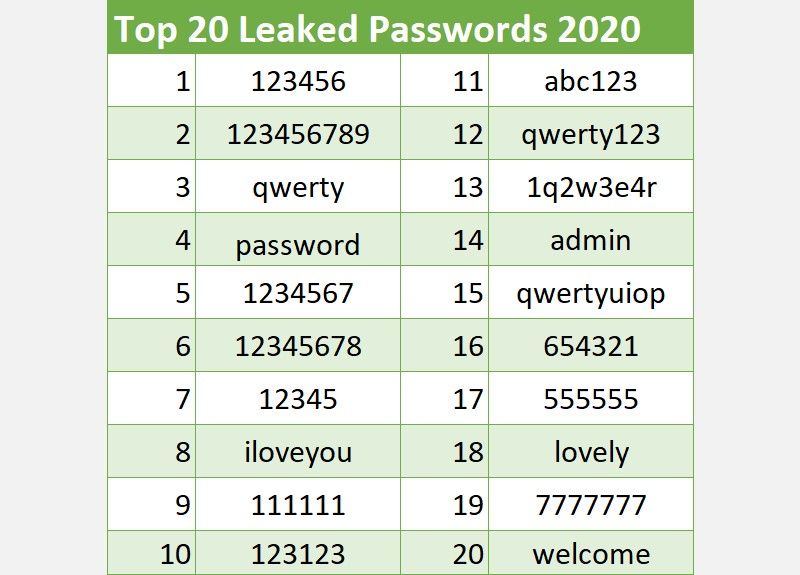 top 20 leaked passwords 2020