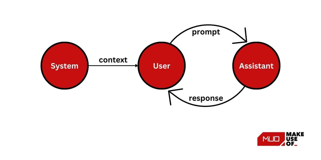 ChatGPT API Roles Diagram